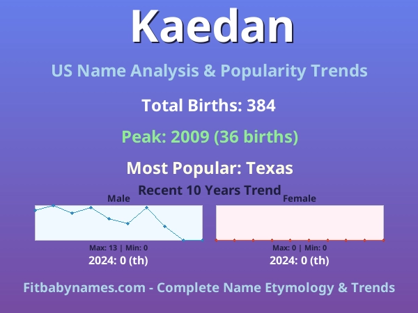 Infographic: Kaedan name meaning, origin, and popularity trends in the United States (US baby name analysis chart)