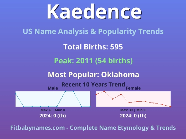 Infographic: Kaedence name meaning, origin, and popularity trends in the United States (US baby name analysis chart)