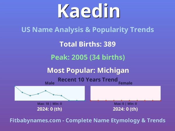 Infographic: Kaedin name meaning, origin, and popularity trends in the United States (US baby name analysis chart)
