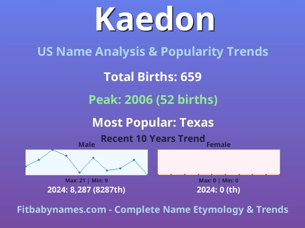 Infographic: Kaedon name meaning, origin, and popularity trends in the United States (US baby name analysis chart)