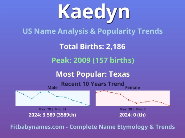 Infographic: Kaedyn name meaning, origin, and popularity trends in the United States (US baby name analysis chart)