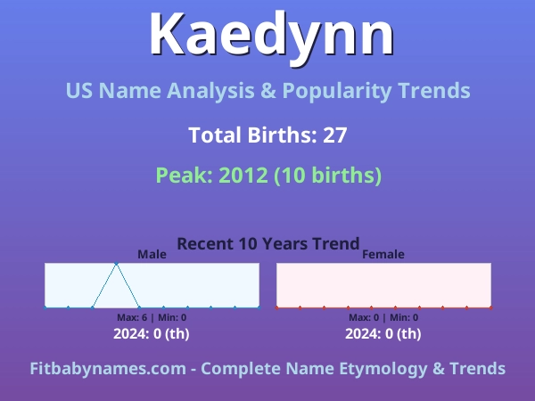 Infographic: Kaedynn name meaning, origin, and popularity trends in the United States (US baby name analysis chart)