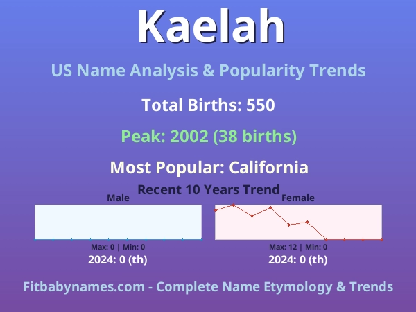 Infographic: Kaelah name meaning, origin, and popularity trends in the United States (US baby name analysis chart)
