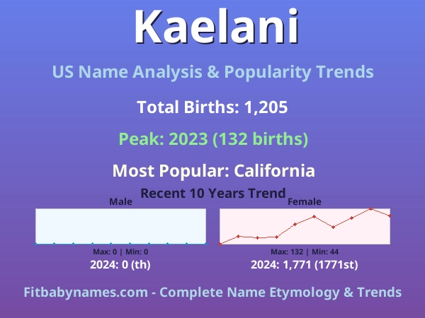 Infographic: Kaelani name meaning, origin, and popularity trends in the United States (US baby name analysis chart)
