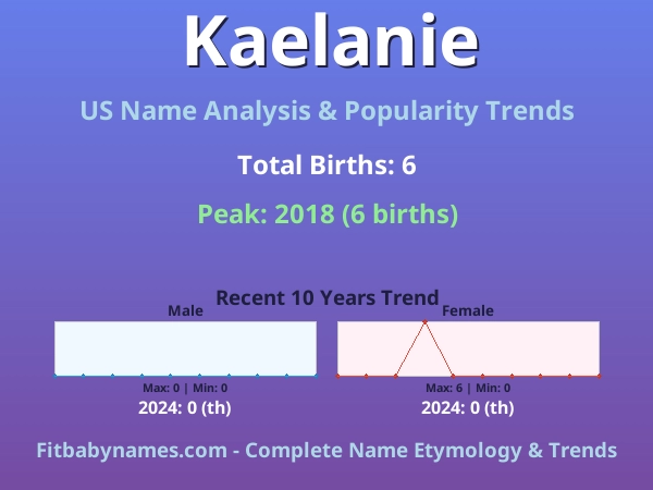 Infographic: Kaelanie name meaning, origin, and popularity trends in the United States (US baby name analysis chart)