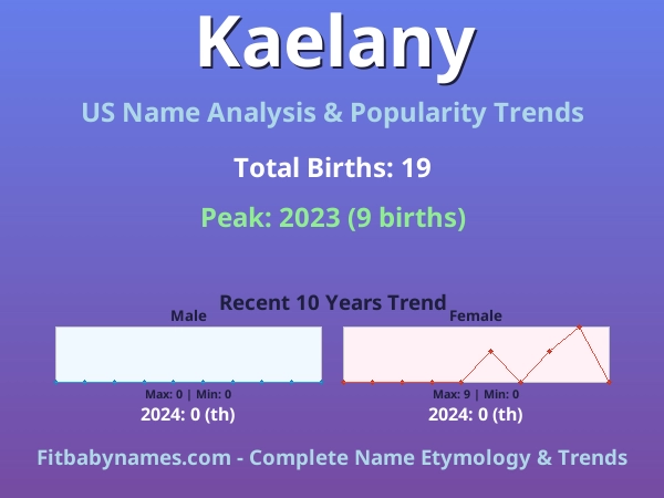 Infographic: Kaelany name meaning, origin, and popularity trends in the United States (US baby name analysis chart)