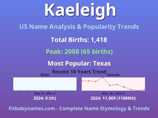 Infographic: Kaeleigh name meaning, origin, and popularity trends in the United States (US baby name analysis chart)