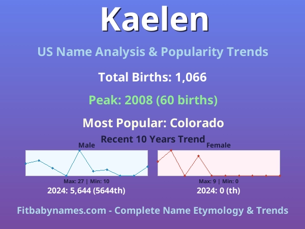 Infographic: Kaelen name meaning, origin, and popularity trends in the United States (US baby name analysis chart)