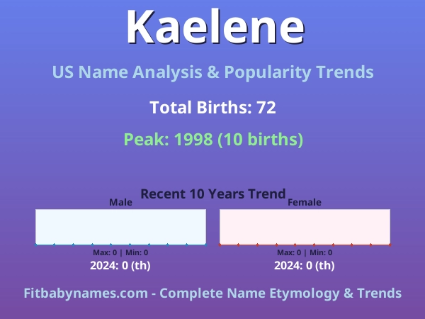 Infographic: Kaelene name meaning, origin, and popularity trends in the United States (US baby name analysis chart)