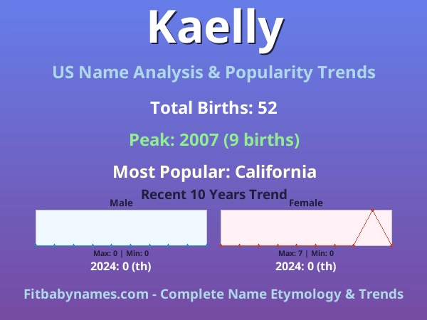 Infographic: Kaelly name meaning, origin, and popularity trends in the United States (US baby name analysis chart)