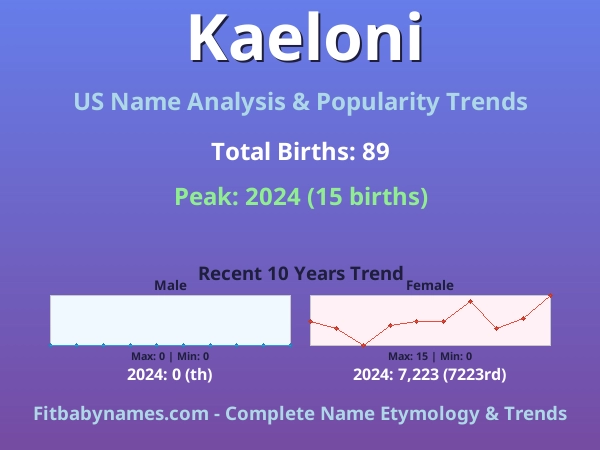 Infographic: Kaeloni name meaning, origin, and popularity trends in the United States (US baby name analysis chart)