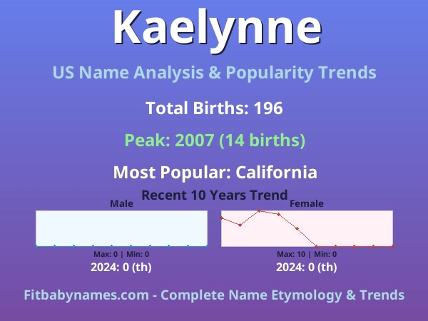 Infographic: Kaelynne name meaning, origin, and popularity trends in the United States (US baby name analysis chart)