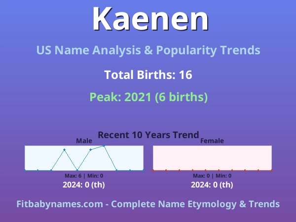 Infographic: Kaenen name meaning, origin, and popularity trends in the United States (US baby name analysis chart)