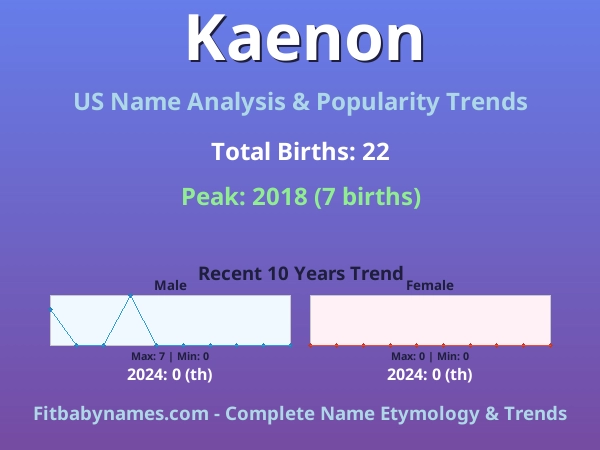 Infographic: Kaenon name meaning, origin, and popularity trends in the United States (US baby name analysis chart)