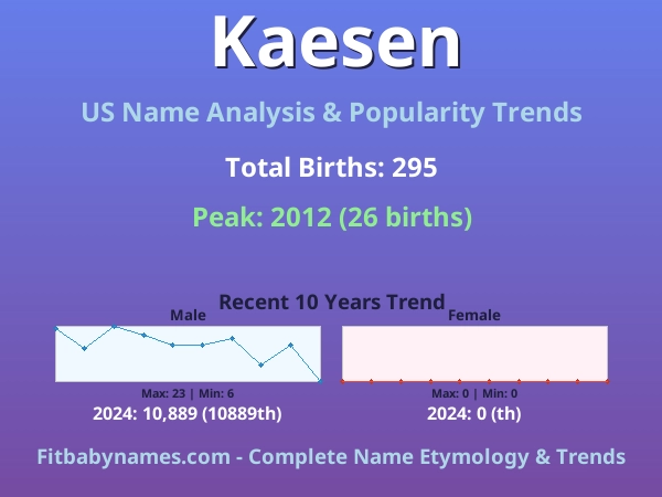 Infographic: Kaesen name meaning, origin, and popularity trends in the United States (US baby name analysis chart)