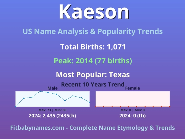 Infographic: Kaeson name meaning, origin, and popularity trends in the United States (US baby name analysis chart)