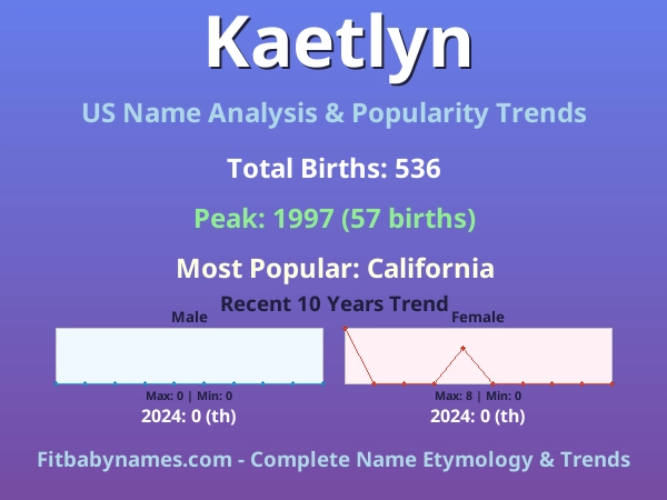 Infographic: Kaetlyn name meaning, origin, and popularity trends in the United States (US baby name analysis chart)