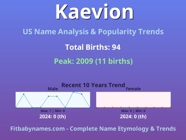 Infographic: Kaevion name meaning, origin, and popularity trends in the United States (US baby name analysis chart)