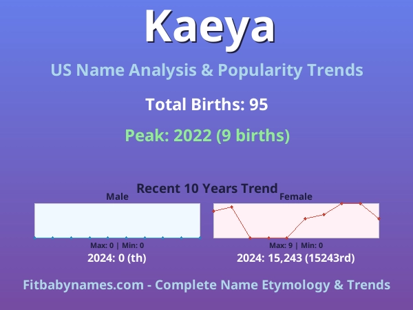 Infographic: Kaeya name meaning, origin, and popularity trends in the United States (US baby name analysis chart)