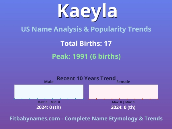 Infographic: Kaeyla name meaning, origin, and popularity trends in the United States (US baby name analysis chart)