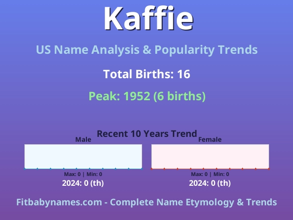 Infographic: Kaffie name meaning, origin, and popularity trends in the United States (US baby name analysis chart)