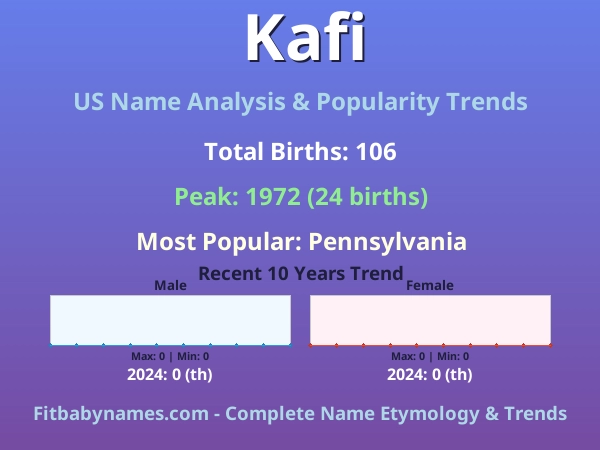 Infographic: Kafi name meaning, origin, and popularity trends in the United States (US baby name analysis chart)