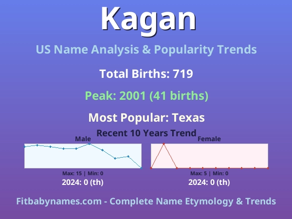 Infographic: Kagan name meaning, origin, and popularity trends in the United States (US baby name analysis chart)