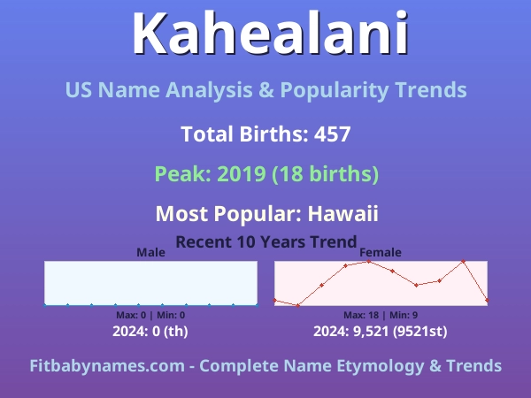 Infographic: Kahealani name meaning, origin, and popularity trends in the United States (US baby name analysis chart)