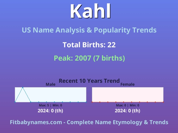 Infographic: Kahl name meaning, origin, and popularity trends in the United States (US baby name analysis chart)