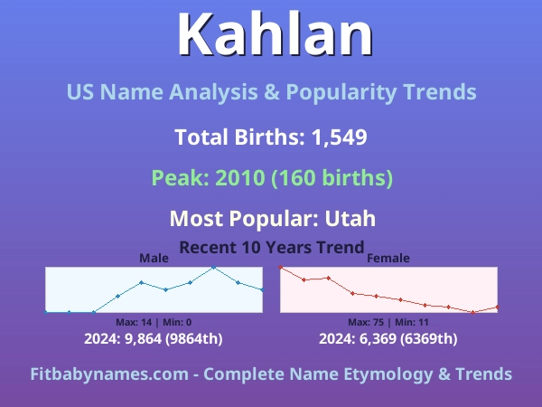 Infographic: Kahlan name meaning, origin, and popularity trends in the United States (US baby name analysis chart)