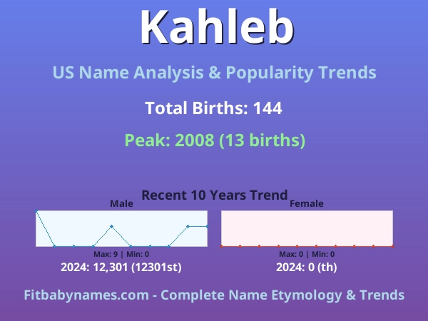 Infographic: Kahleb name meaning, origin, and popularity trends in the United States (US baby name analysis chart)
