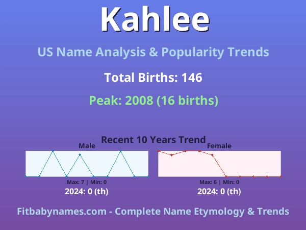 Infographic: Kahlee name meaning, origin, and popularity trends in the United States (US baby name analysis chart)