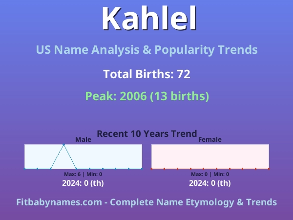 Infographic: Kahlel name meaning, origin, and popularity trends in the United States (US baby name analysis chart)