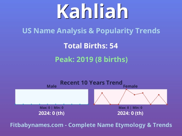 Infographic: Kahliah name meaning, origin, and popularity trends in the United States (US baby name analysis chart)