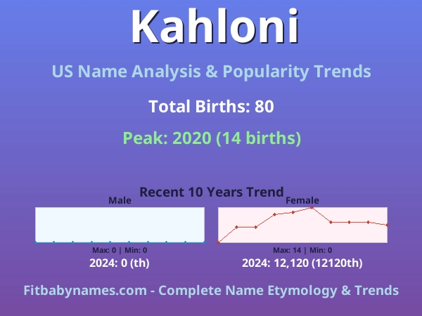 Infographic: Kahloni name meaning, origin, and popularity trends in the United States (US baby name analysis chart)