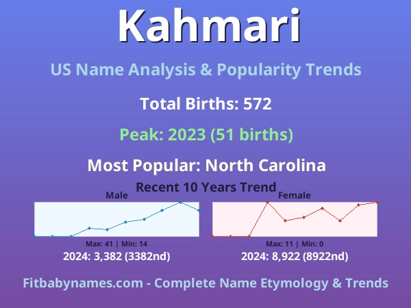 Infographic: Kahmari name meaning, origin, and popularity trends in the United States (US baby name analysis chart)