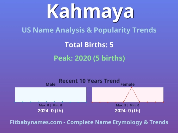 Infographic: Kahmaya name meaning, origin, and popularity trends in the United States (US baby name analysis chart)