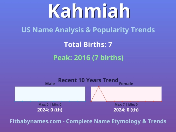 Infographic: Kahmiah name meaning, origin, and popularity trends in the United States (US baby name analysis chart)