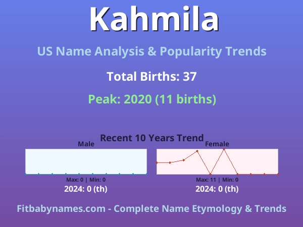 Infographic: Kahmila name meaning, origin, and popularity trends in the United States (US baby name analysis chart)