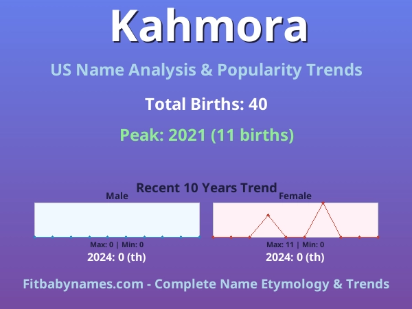Infographic: Kahmora name meaning, origin, and popularity trends in the United States (US baby name analysis chart)