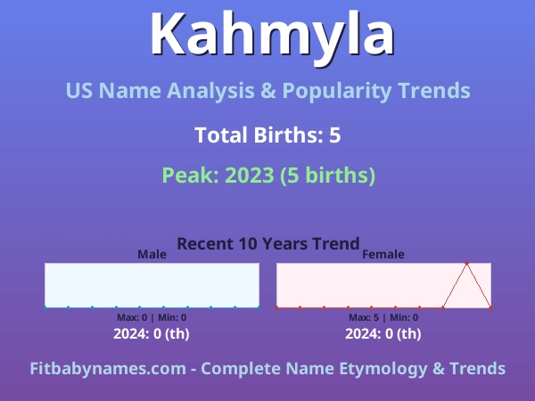 Infographic: Kahmyla name meaning, origin, and popularity trends in the United States (US baby name analysis chart)