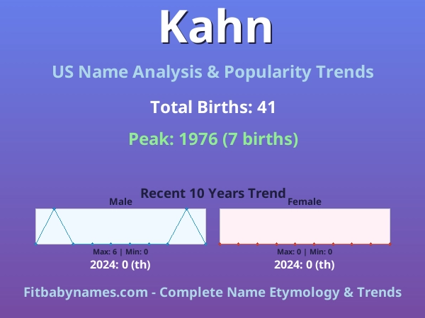 Infographic: Kahn name meaning, origin, and popularity trends in the United States (US baby name analysis chart)