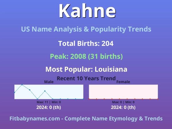 Infographic: Kahne name meaning, origin, and popularity trends in the United States (US baby name analysis chart)
