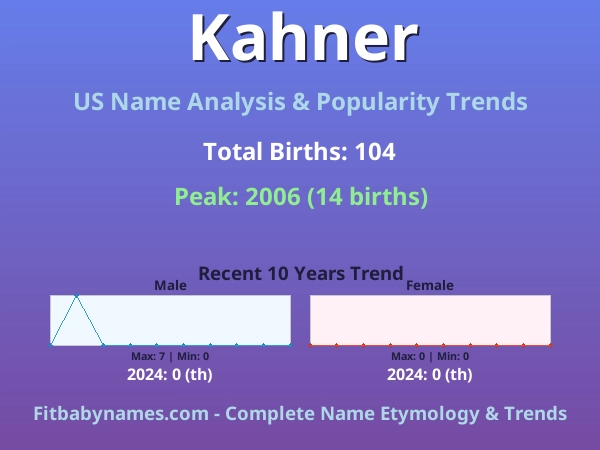 Infographic: Kahner name meaning, origin, and popularity trends in the United States (US baby name analysis chart)