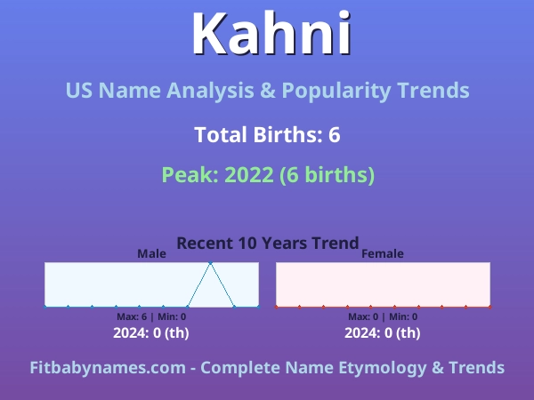 Infographic: Kahni name meaning, origin, and popularity trends in the United States (US baby name analysis chart)