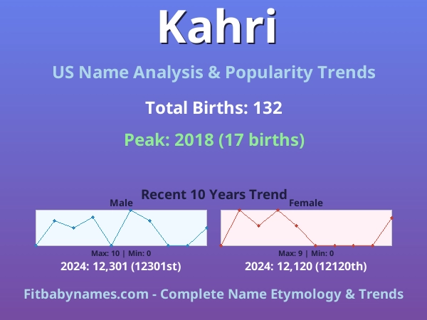 Infographic: Kahri name meaning, origin, and popularity trends in the United States (US baby name analysis chart)