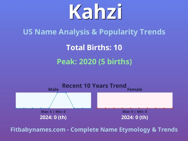 Infographic: Kahzi name meaning, origin, and popularity trends in the United States (US baby name analysis chart)