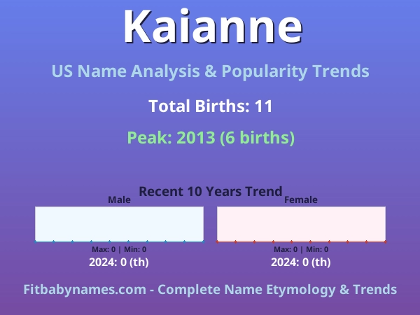 Infographic: Kaianne name meaning, origin, and popularity trends in the United States (US baby name analysis chart)