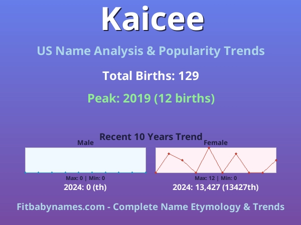 Infographic: Kaicee name meaning, origin, and popularity trends in the United States (US baby name analysis chart)