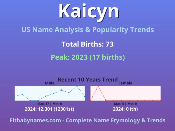 Infographic: Kaicyn name meaning, origin, and popularity trends in the United States (US baby name analysis chart)